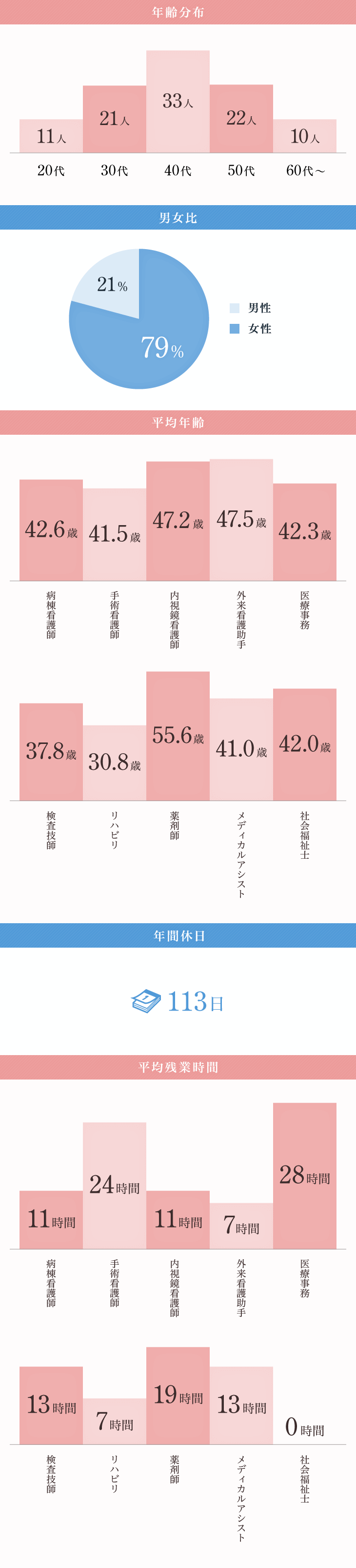 数字でわかる筑波胃腸病院